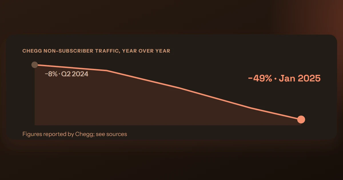 Cover image for “Case study: Chegg — when the AI answer replaces the product”