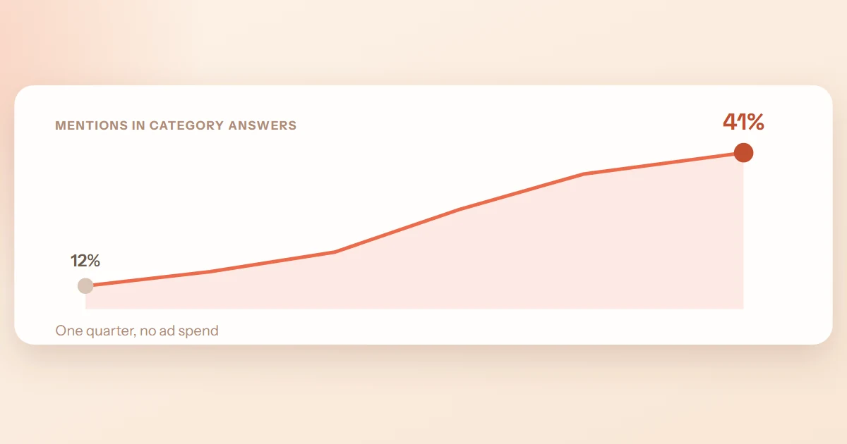 Cover image for “Case study: how an industrial sensor brand won the AI answer in 90 days”