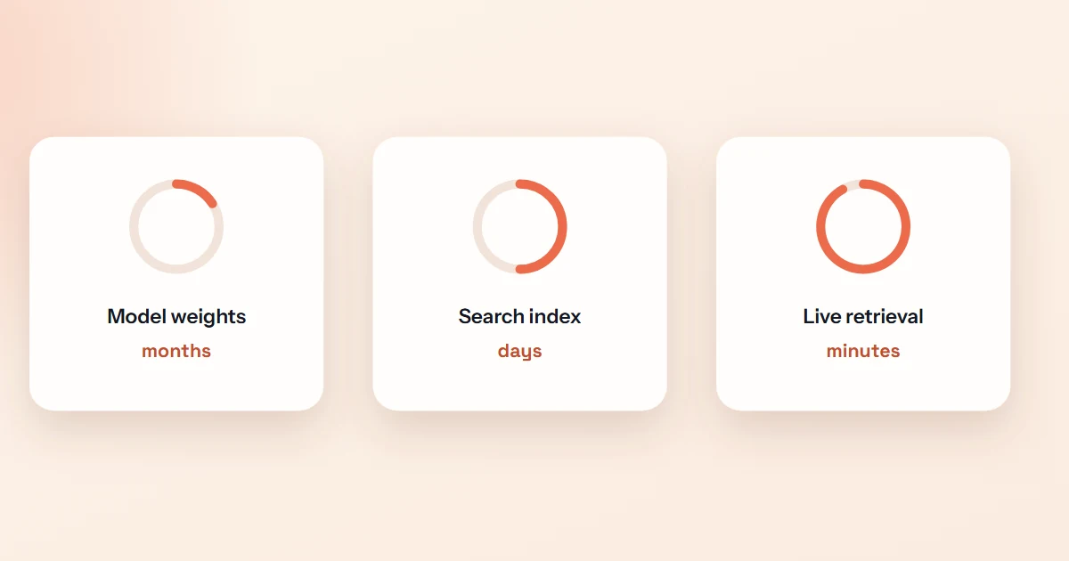Cover image for “Content freshness and AI answers: how often models and indexes actually update”