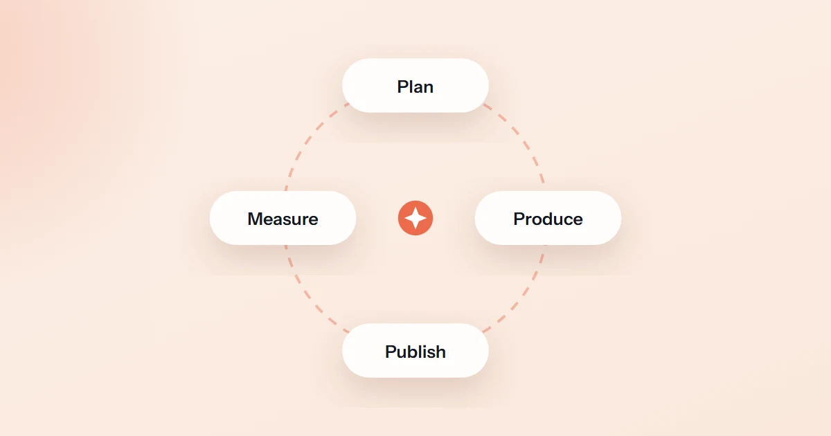 Cover image for “The GEO flywheel: plan → produce → publish → measure”