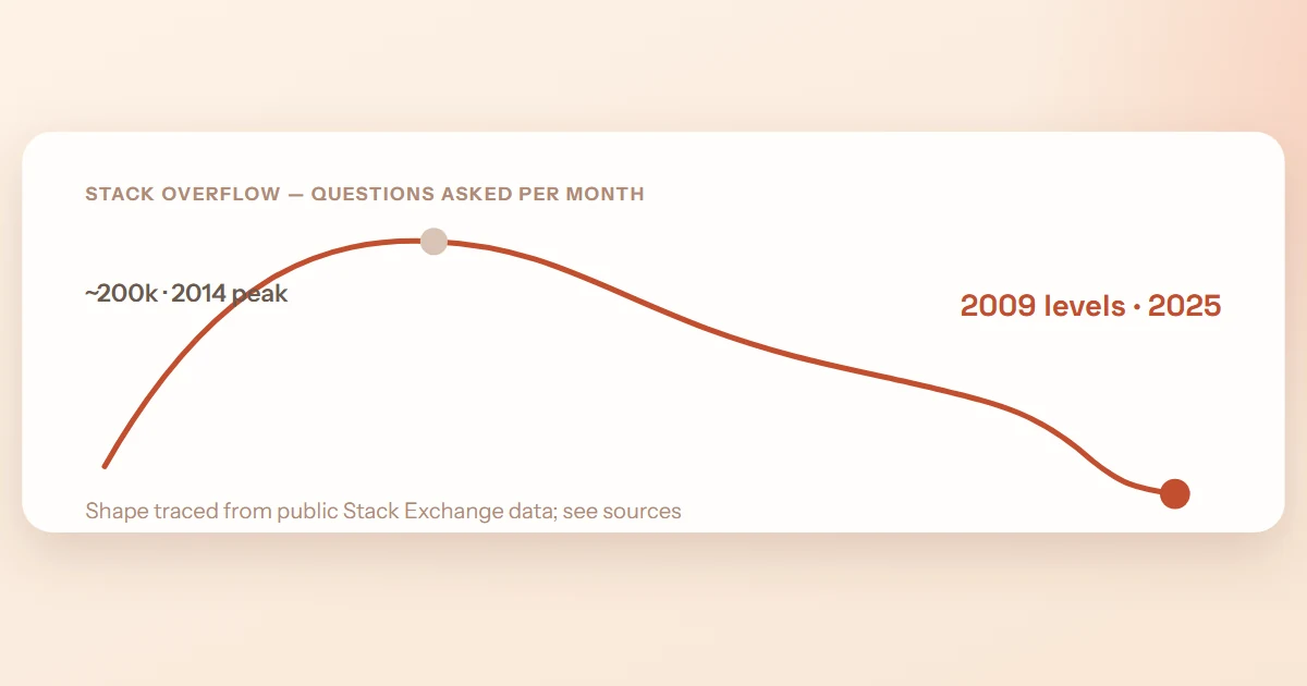 Cover image for “Case study: Stack Overflow — being in the model isn't being visible”