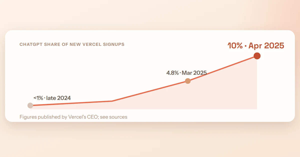 Cover image for “Case study: Vercel — when ChatGPT becomes a signup channel”