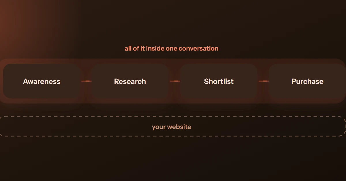 Cover image for “The zero-click buyer journey: when customers never see your site”