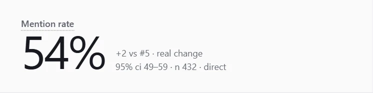 A console tile reading Mention rate, 54%, +2 versus run #5, real change, 95% confidence interval 49 to 59, n 432, direct.