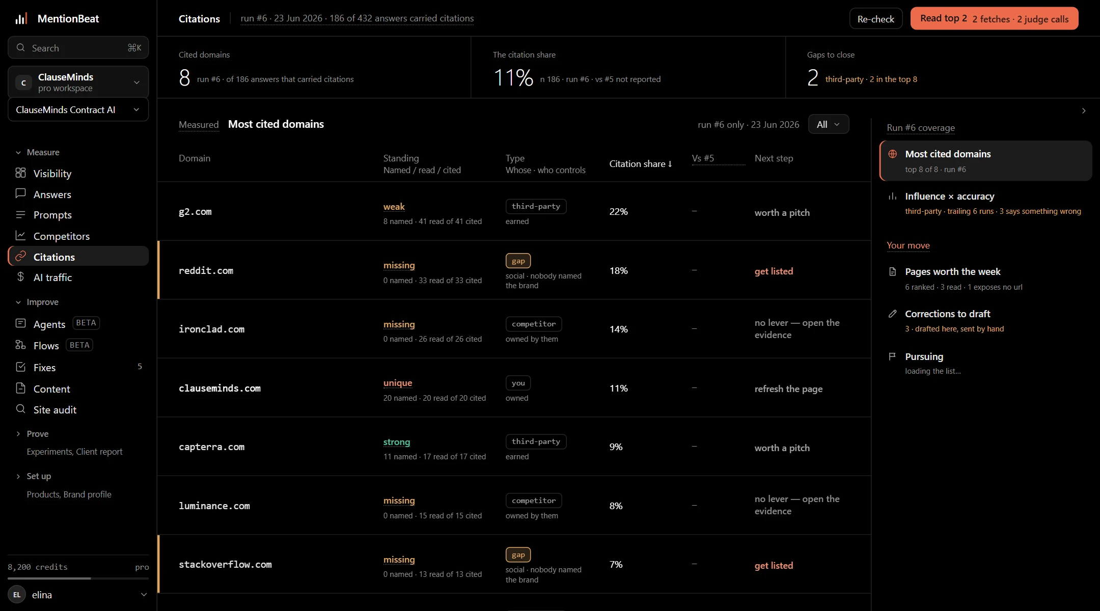 Citations: the eight domains AI answers cited this run, ranked by share — g2.com at 22 per cent, reddit.com at 18 with the brand named in none of its 33 cited answers, ironclad.com at 14 — each with who controls it and the next move