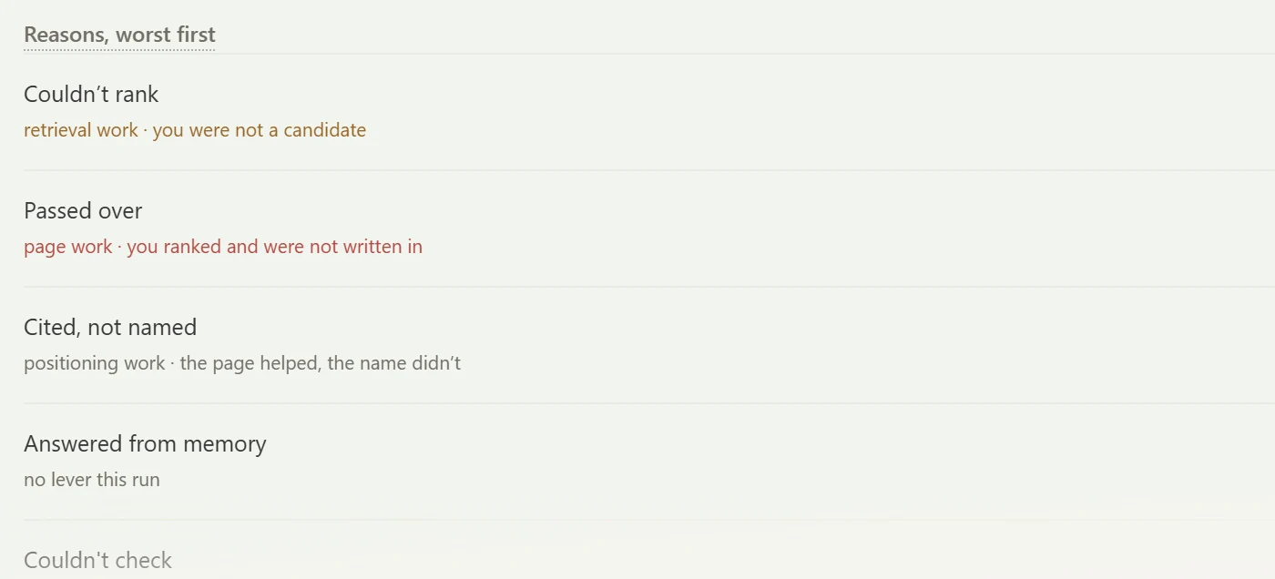 Reasons an answer left you out, worst first: couldn&rsquo;t rank &mdash; retrieval work, you were not a candidate; passed over &mdash; page work, you ranked and were not written in; cited but not named &mdash; positioning work; answered from memory &mdash; no lever this run