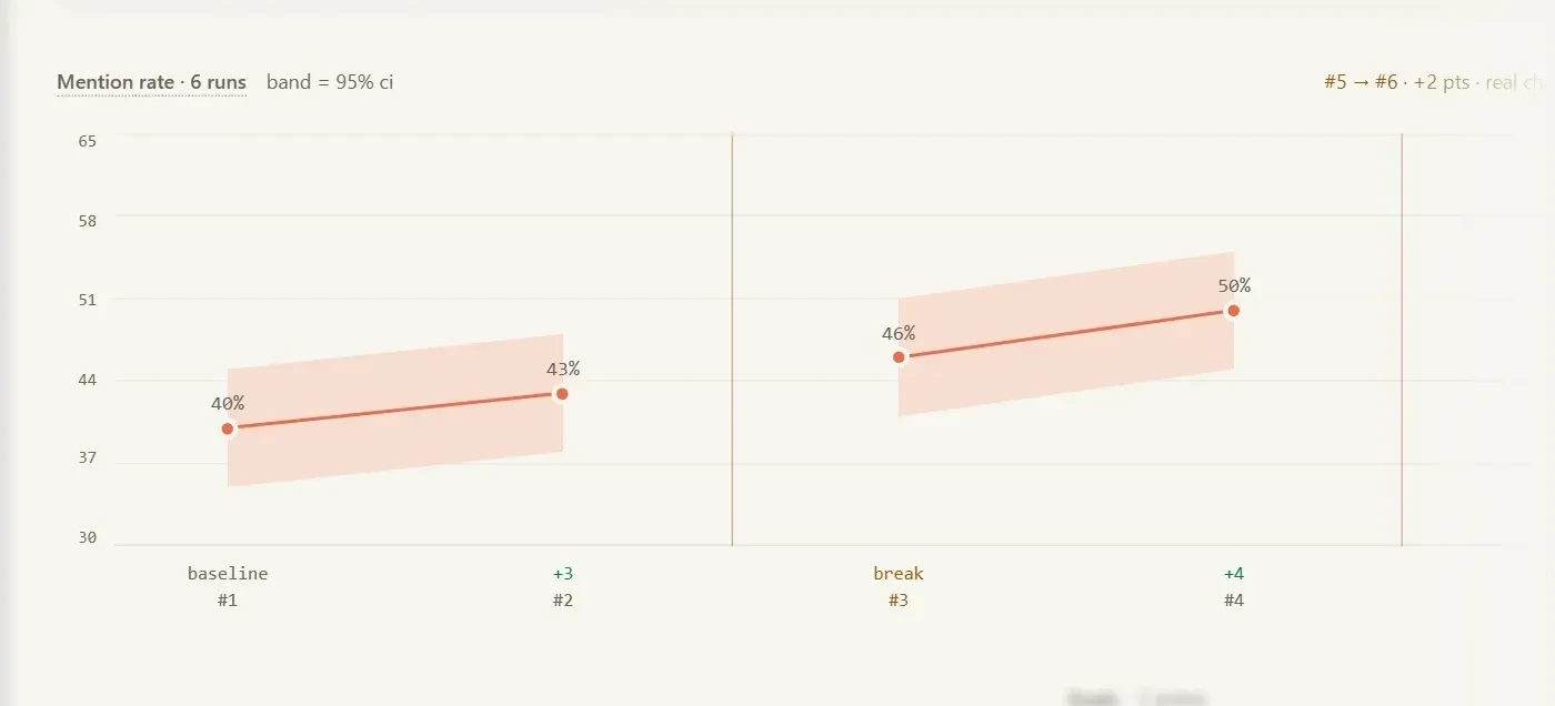 Mention rate over six runs, each point sitting inside its 95 per cent confidence band