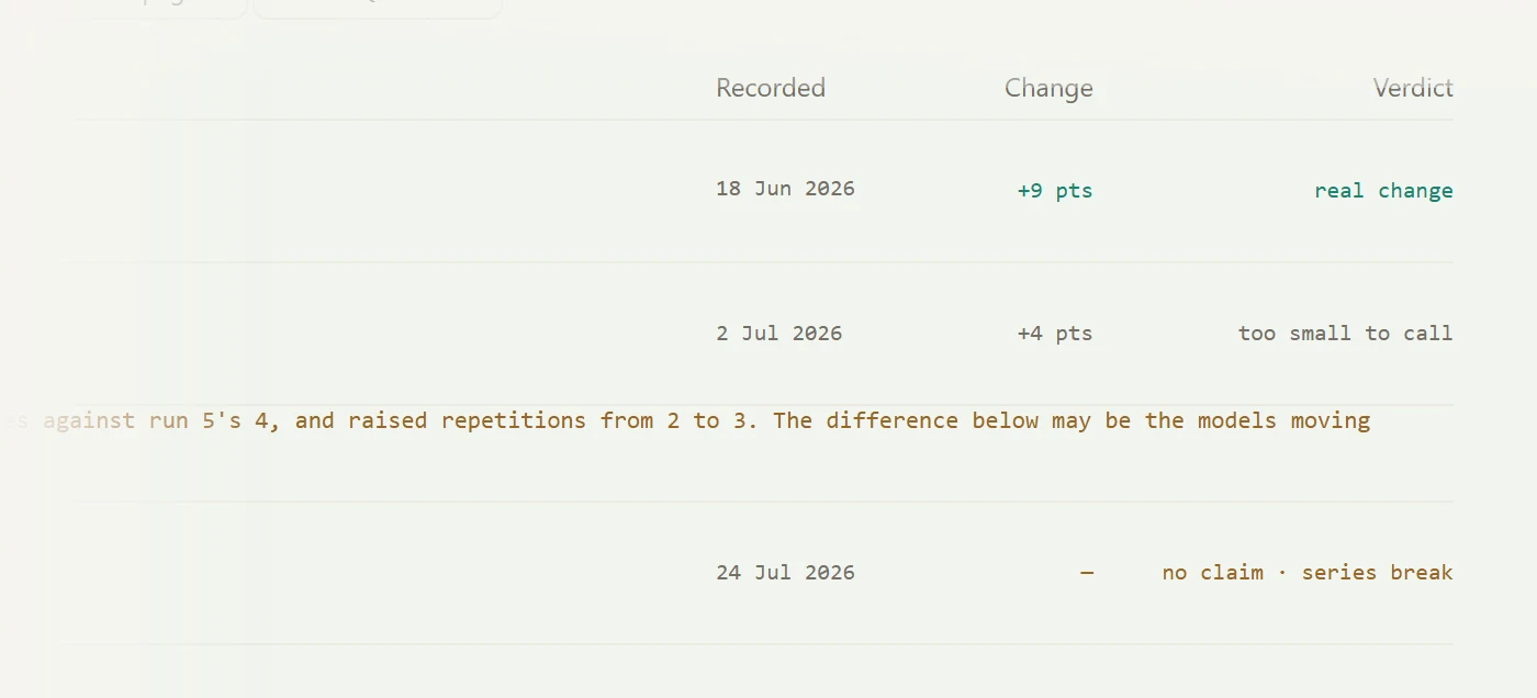 Three recorded changes, each with its verdict: plus 9 points marked a real change, plus 4 points marked too small to call, and a third making no claim because its two runs span a series break